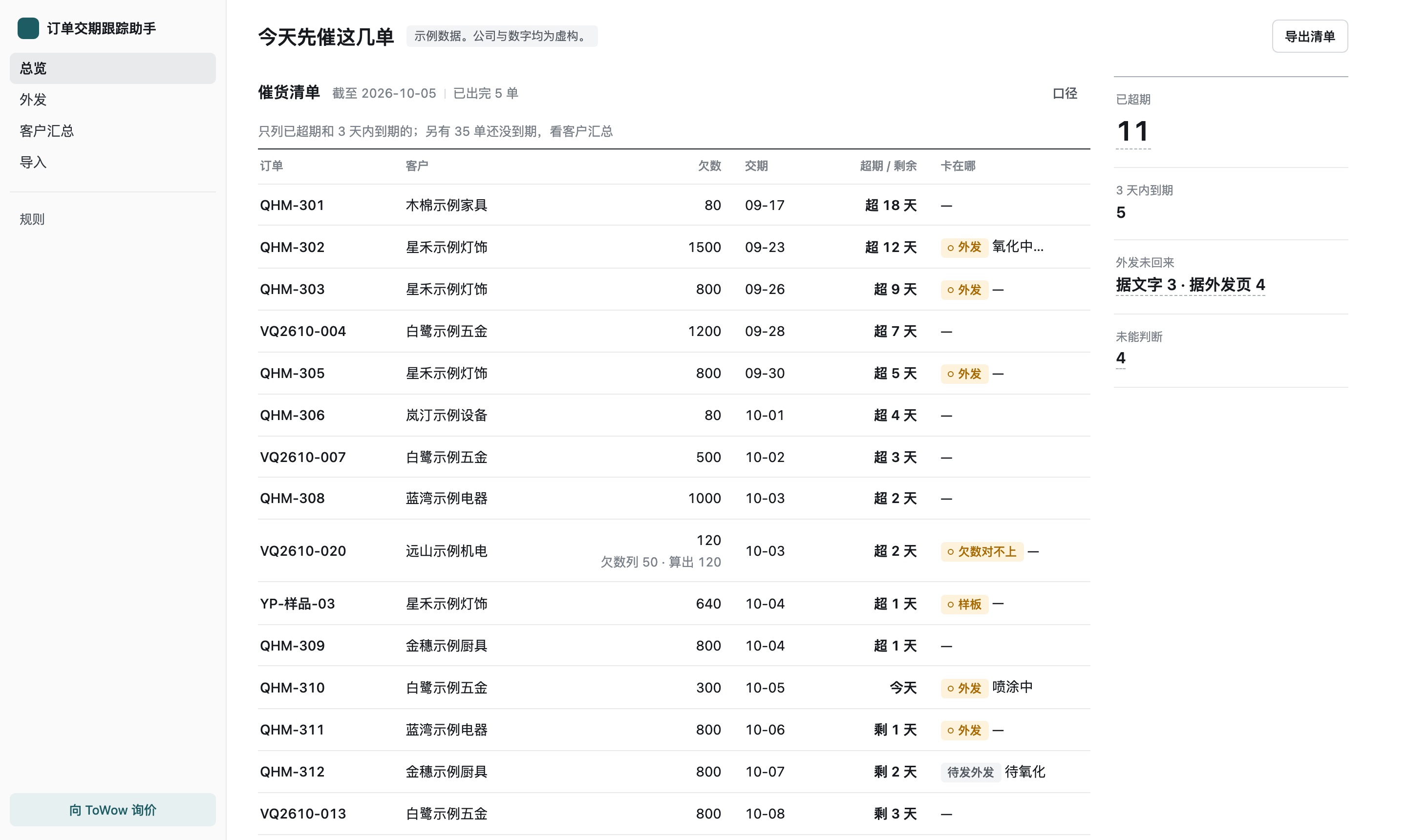 总览。催货清单按超期天数排好,每行有欠数、交期和卡在哪。数字栏四格:已超期 11、3 天内到期 5、外发未回来(据文字 3 · 据外发页 4)、未能判断 4。