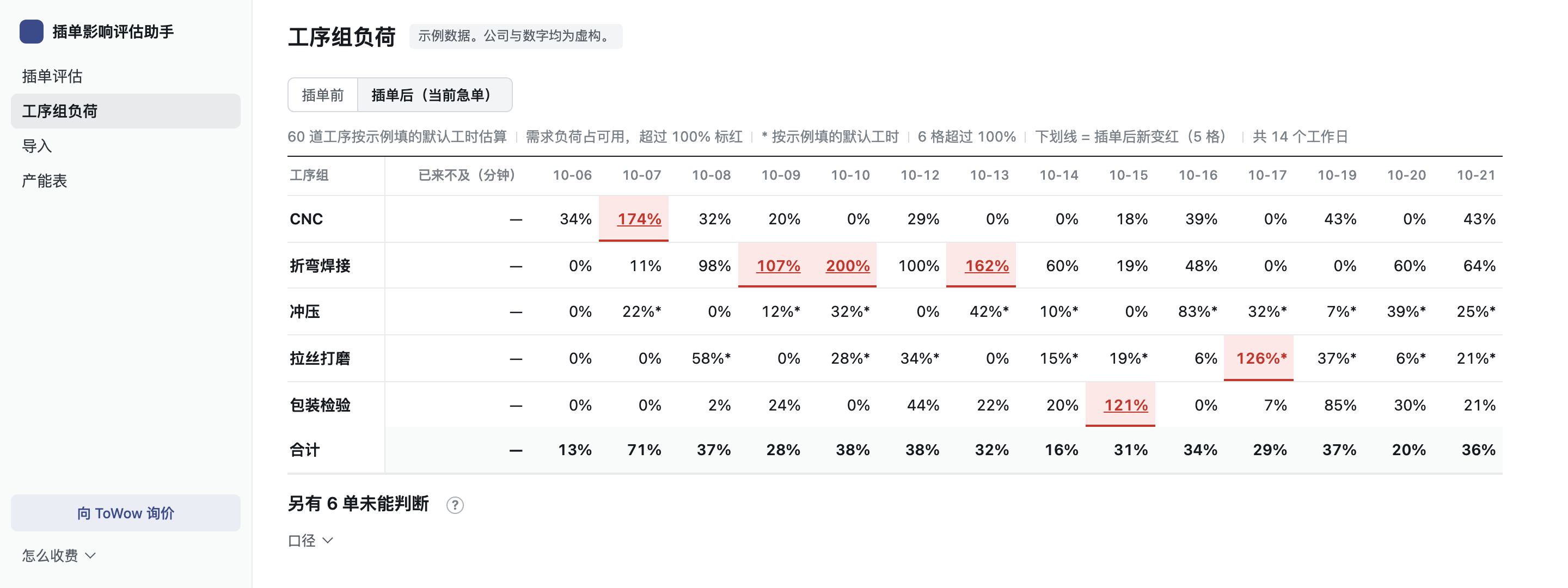 工序组负荷页:五个工序组乘未来 14 个工作日的表,超过 100% 的格标红