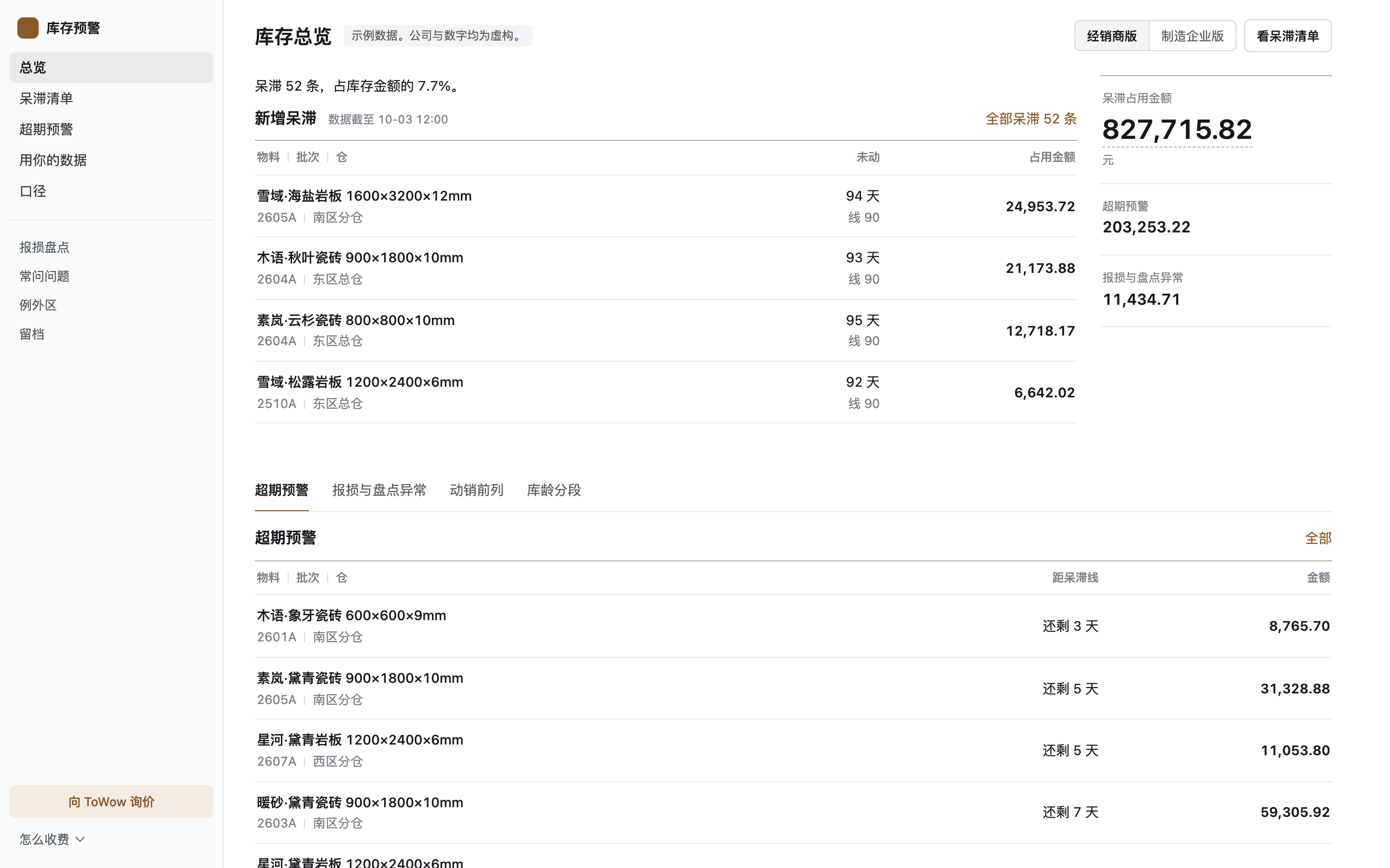 库存总览:呆滞 52 条,占库存金额的 7.7%,左侧是新增呆滞清单,右侧数字栏是占用金额 827,715.82 元、超期预警和报损与盘点异常